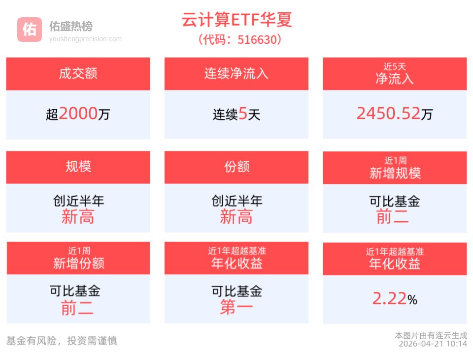 全球AI算力涨价持续，同类费率最低云计算ETF华夏连续5天净流入