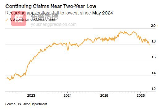 通胀风暴前的平静？美国初请失业金人数微升至21.9万 续请数据意外降至近两年新低