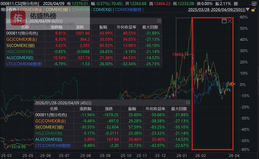 业绩高增+估值低位，有色金属有望迎季报行情｜ETF风向标